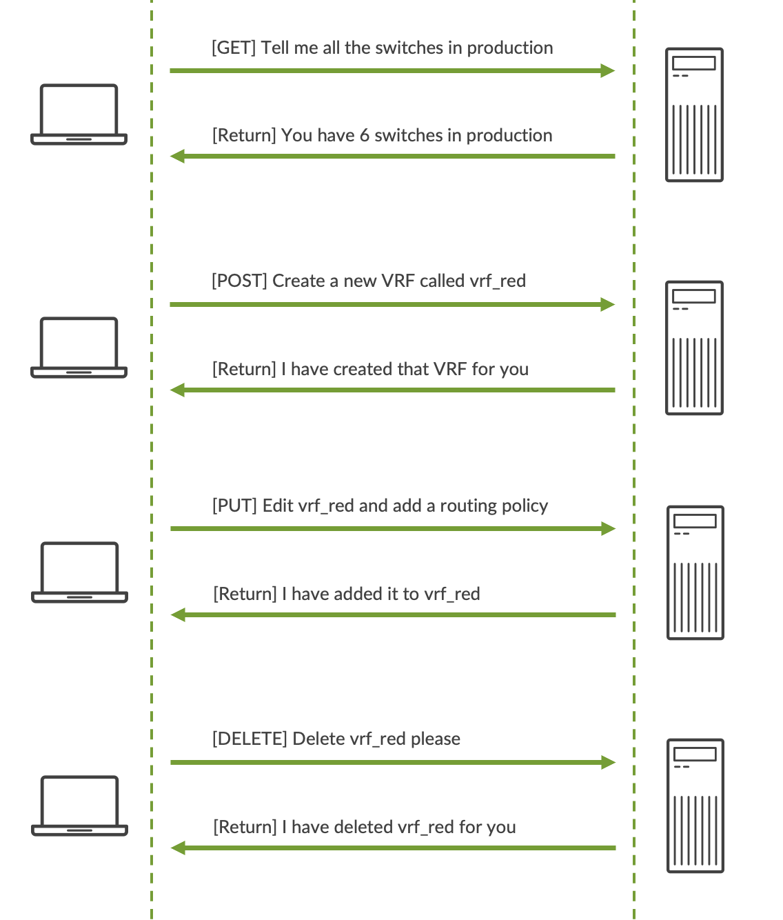 API Basic Methods