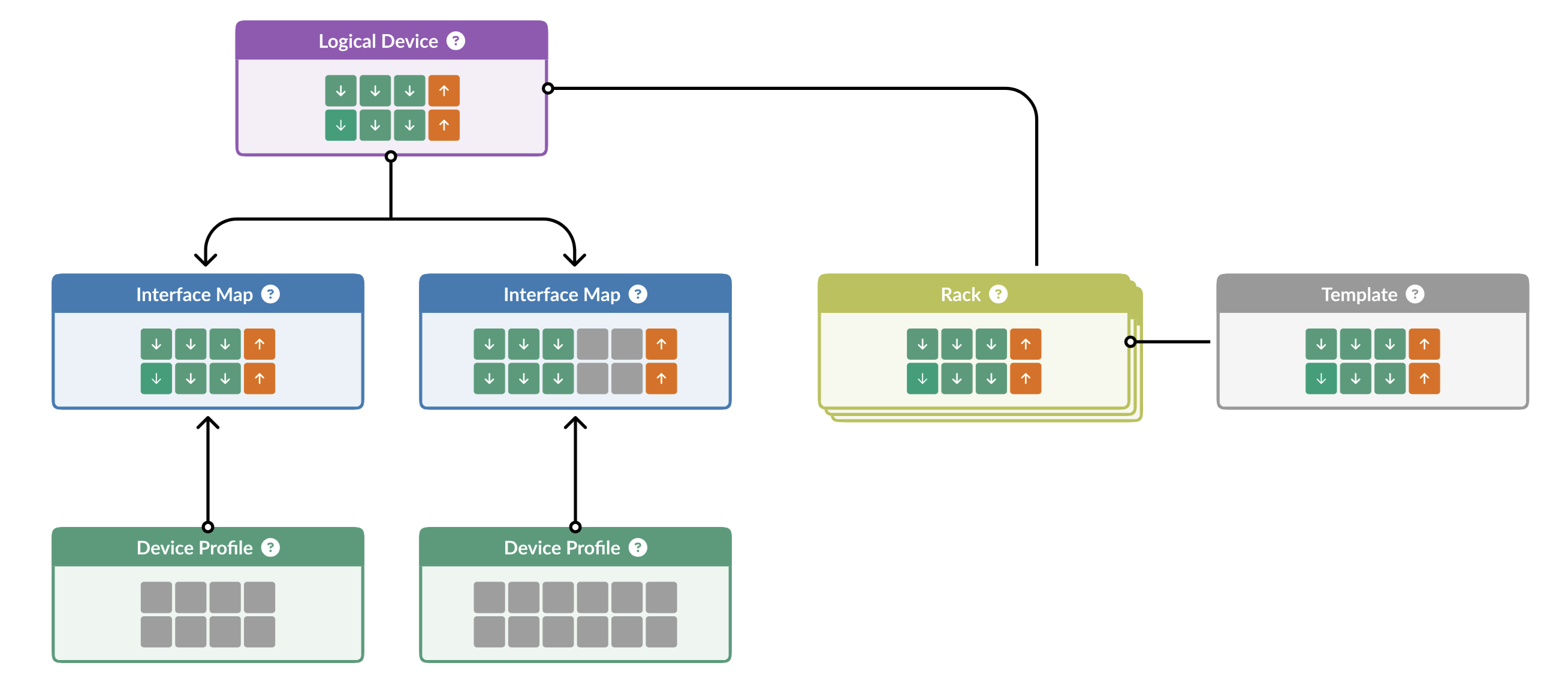Device Profiles