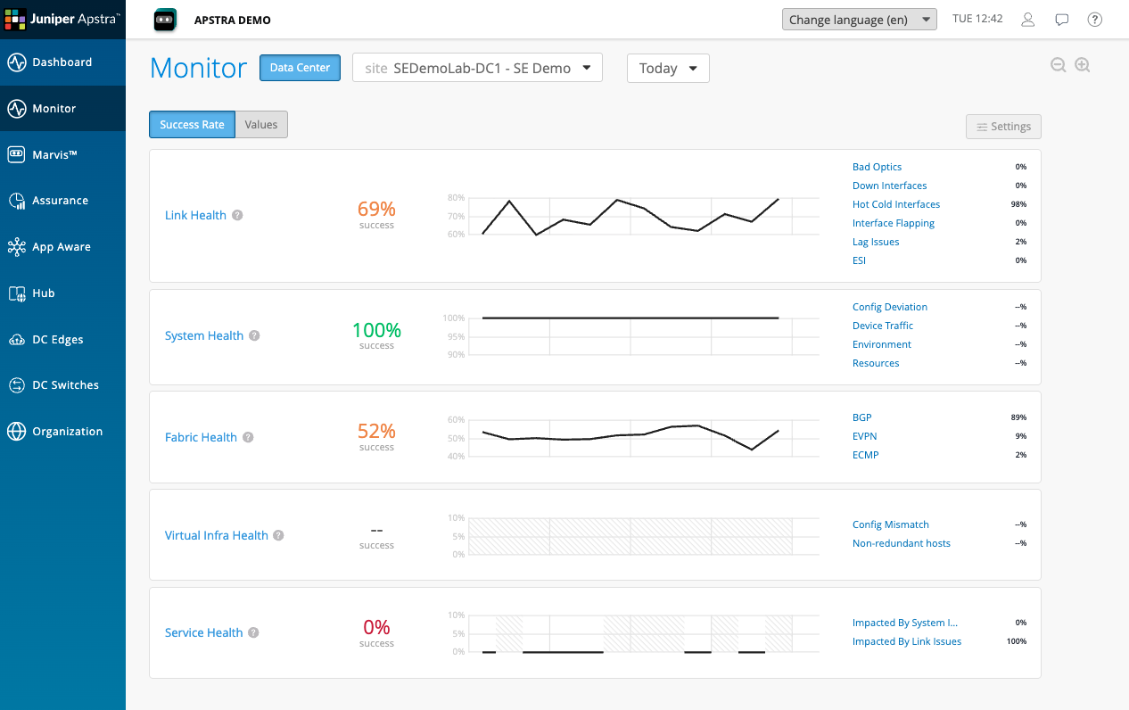 Five SLE scores displayed with their percentage values and colour indicators