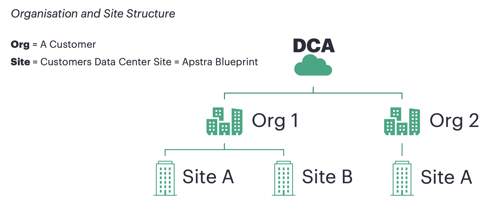 Diagram showing how multiple Apstra Data Center Director instances map to DC Assurance sites