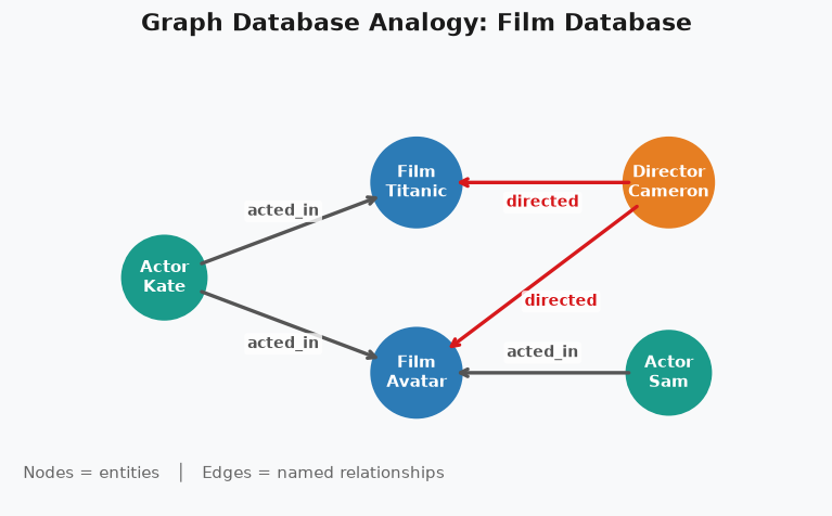 Film industry graph — nodes for actors