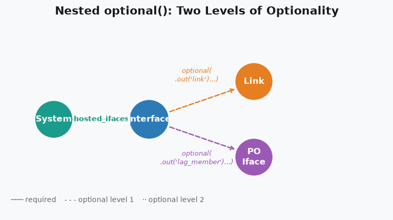 Diagram showing the three-level optional chain: t1 always present