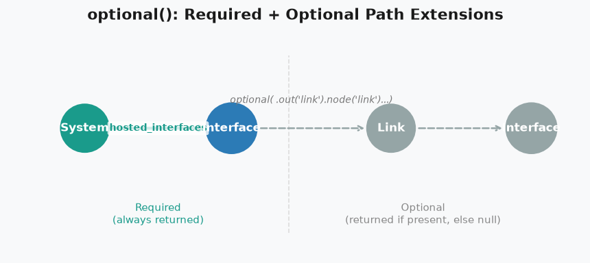 Diagram showing A→B→C as the required path (t1). D is shown as an optional extension that may or may not be present. Results include C regardless of whether D exists.