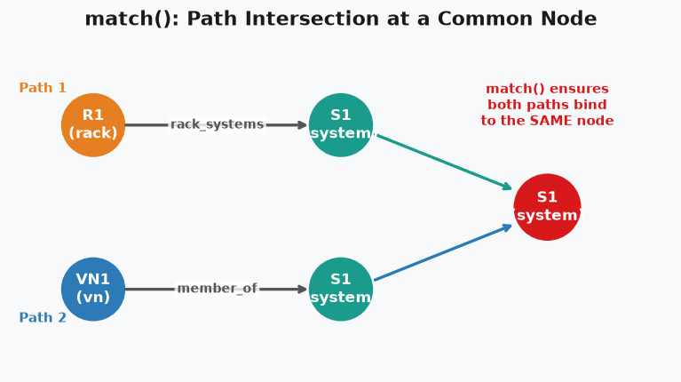 Graph showing A1→B1→C1 and A2→B2→C2 paths
