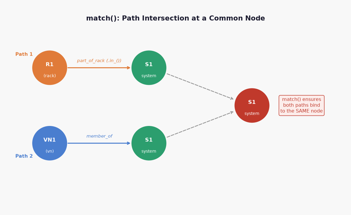 Diagram showing both traversal paths and the shared b node highlighted as the intersection point