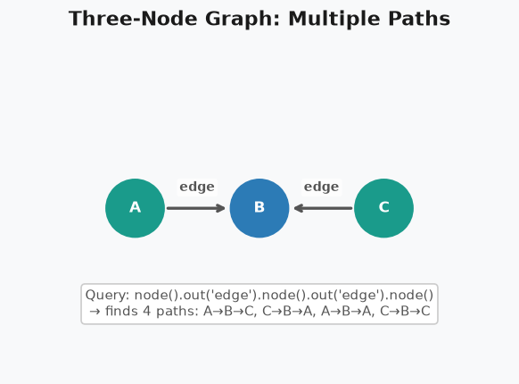 Three nodes: A and C both have arrows pointing to B. B has no outgoing arrows to A or C.