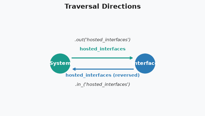 Diagram showing a system node with an arrow labelled hosted_interfaces pointing toward an interface node. .out() walks forward; .in_() walks backward.