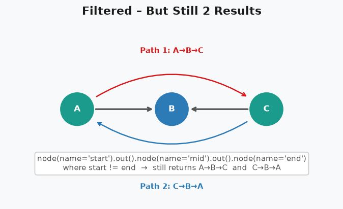 Filtered traversal still returns A→B→A and A→B→C because B has inbound arrows from both A and C