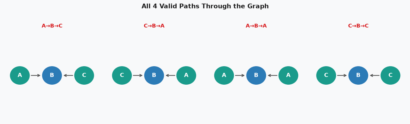 Diagram showing all four traversal paths highlighted on the three-node graph