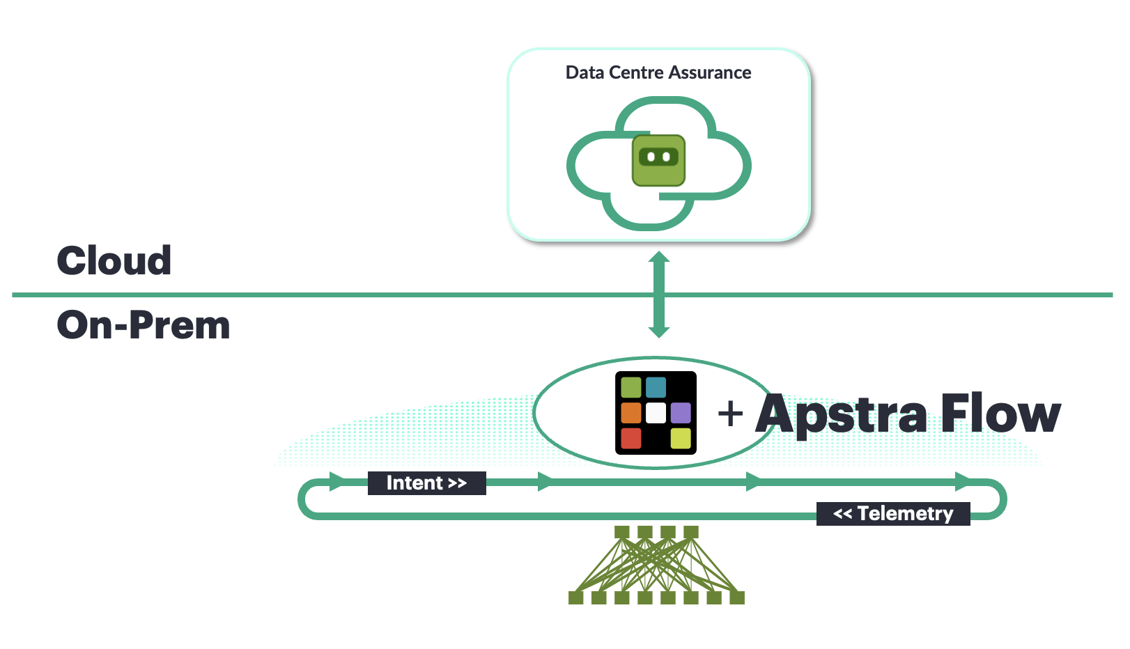 Architecture diagram showing the relationship between Apstra Data Center Director